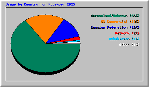 Usage by Country for November 2025