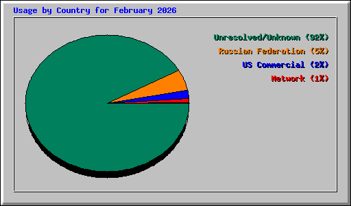 Usage by Country for February 2026