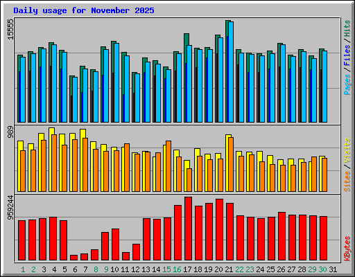 Daily usage for November 2025
