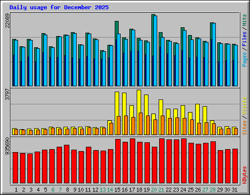 Daily usage for December 2025