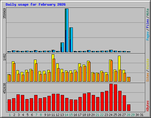 Daily usage for February 2026