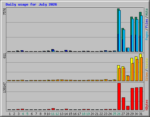 Daily usage for July 2026