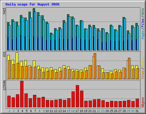 Daily usage for August 2026