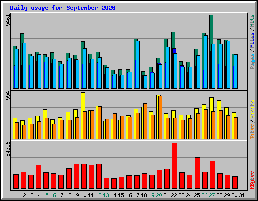 Daily usage for September 2026