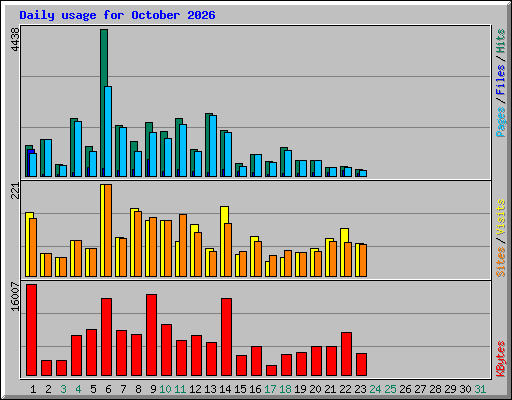 Daily usage for October 2026