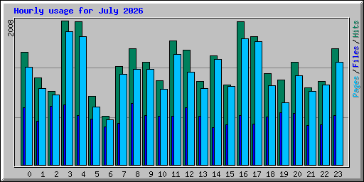 Hourly usage for July 2026
