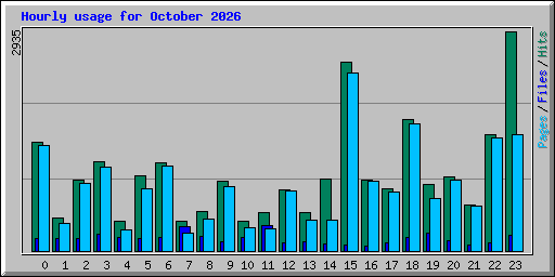 Hourly usage for October 2026