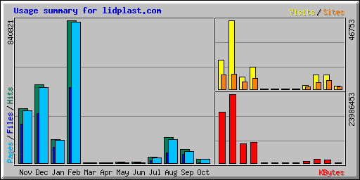 Usage summary for lidplast.com